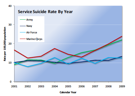 suicides higher cited