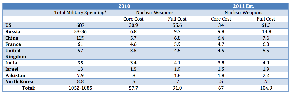 Nuke spending on in 9 nuclear-armed states
