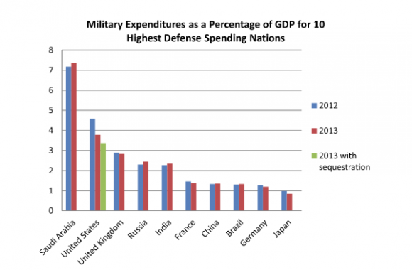 Comparing Defense Budgets, Apples to Apples | TIME.com